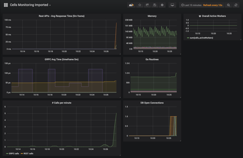 DevOps Monitoring via Prometheus
