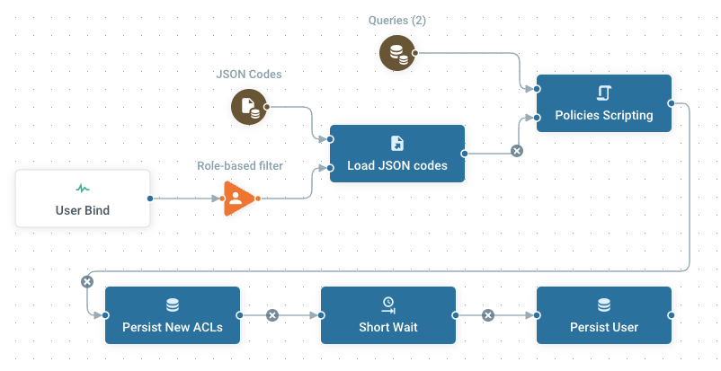 Dekra Job Diagram