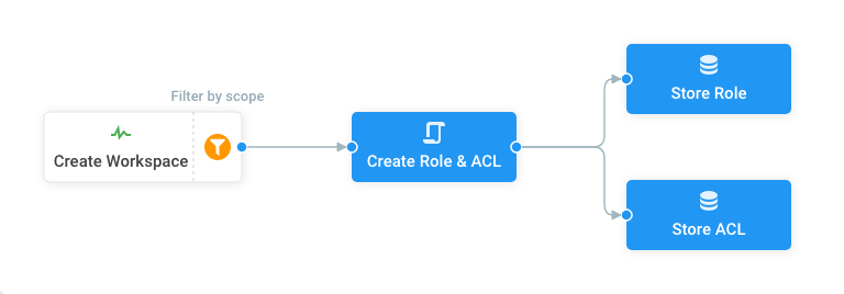 Workspace Roles