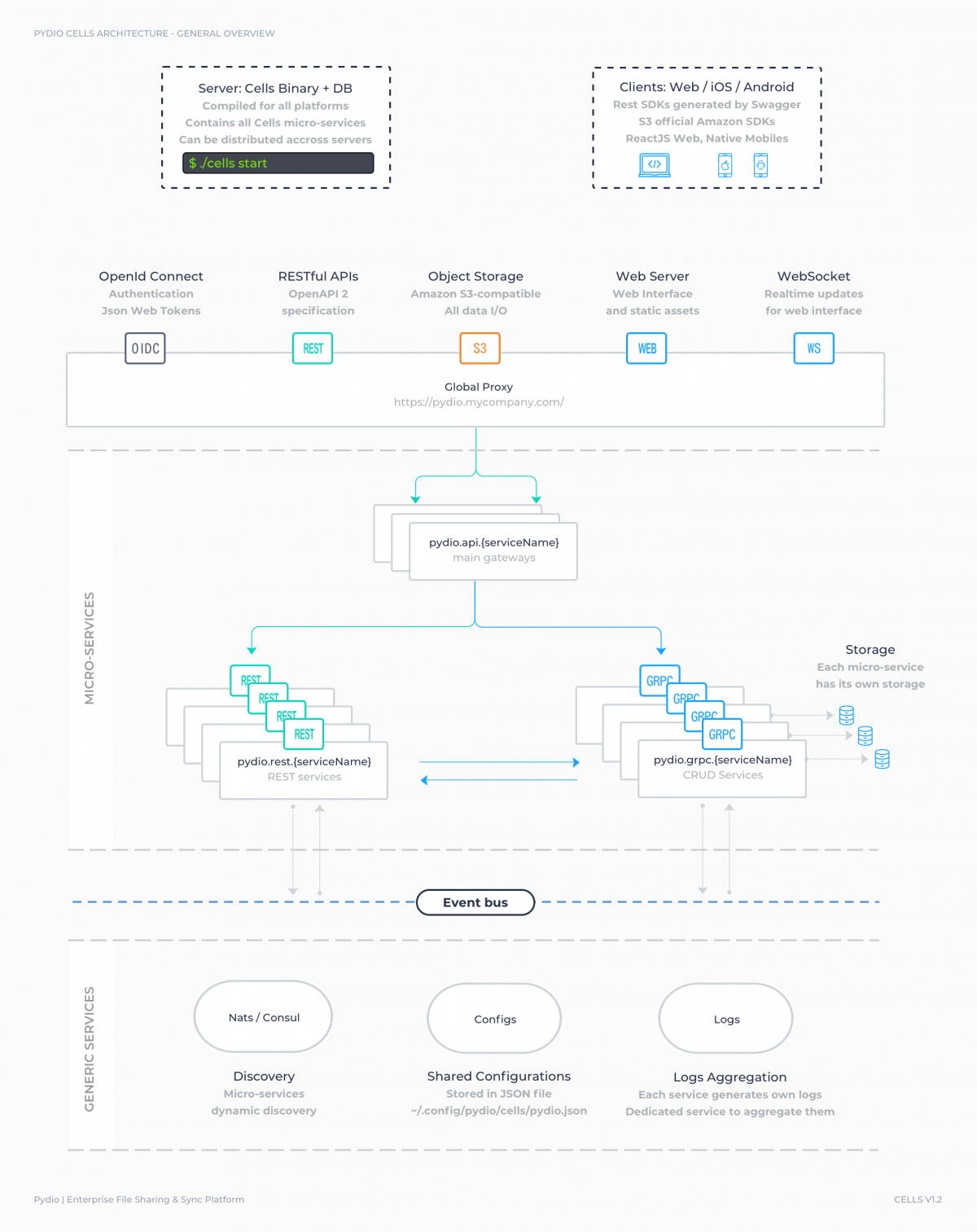 Integrate with Everything