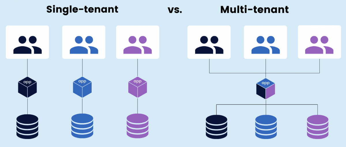 multitenant-vs-single-tenant